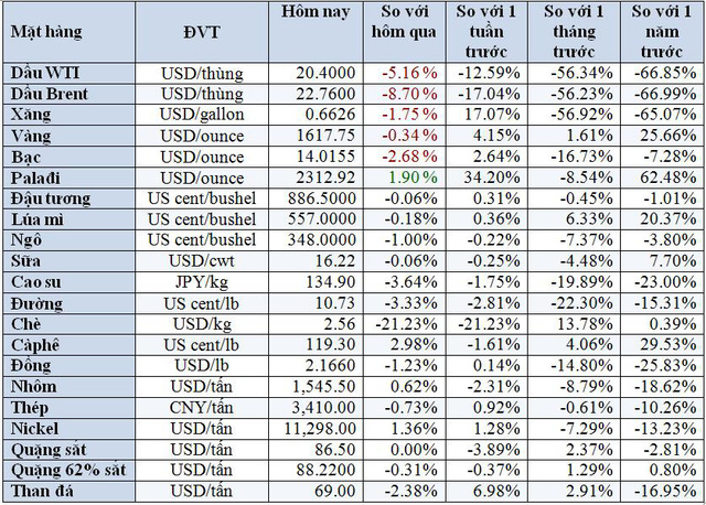 Thông tin Thị trường ngày 31/3/2020 : Giá dầu lao dốc xuống 18 năm và các mặt hàng khác