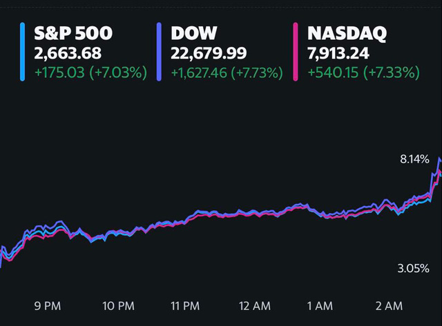 Phố Wall khởi sắc sau 1 tuần biến động cùng Dow Jones bứt phá hơn 1.600 điểm