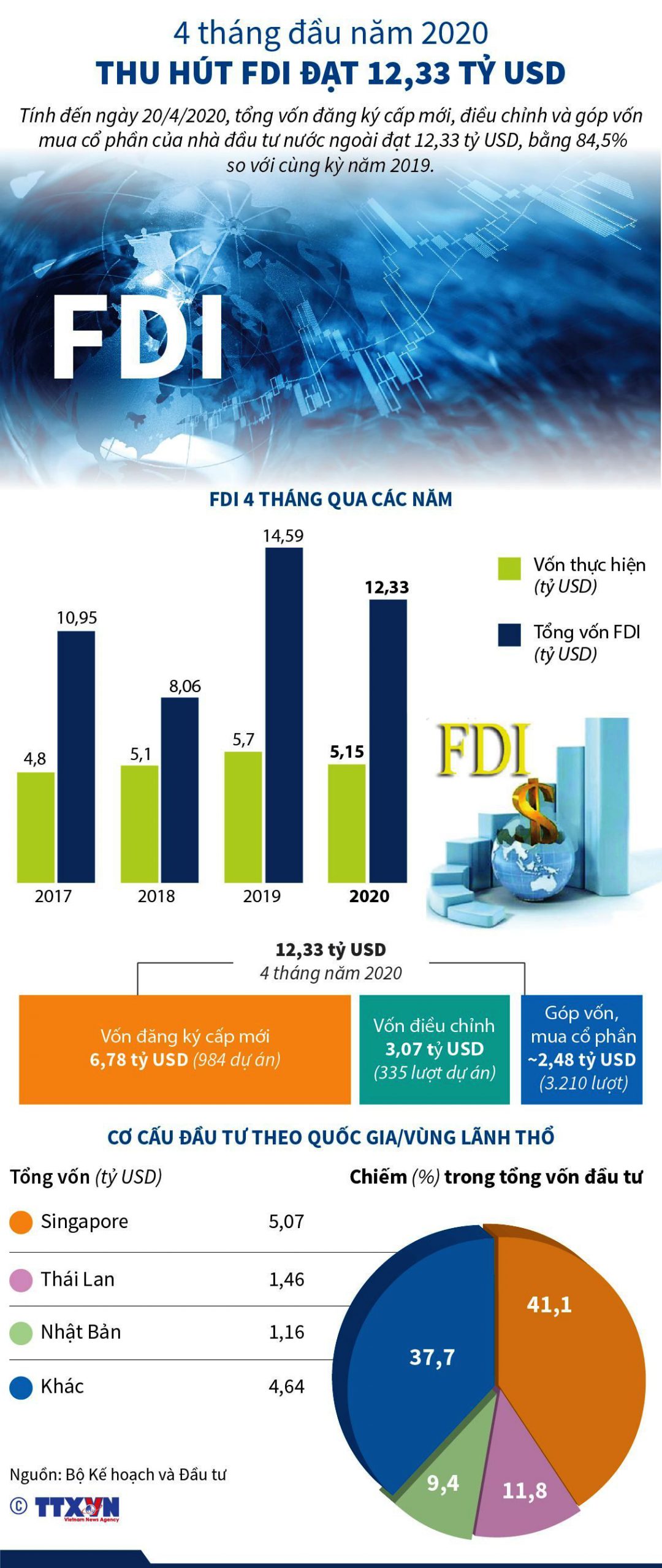 Nhà đầu tư nước ngoài rót vốn FDI đến 12,33 tỷ USD