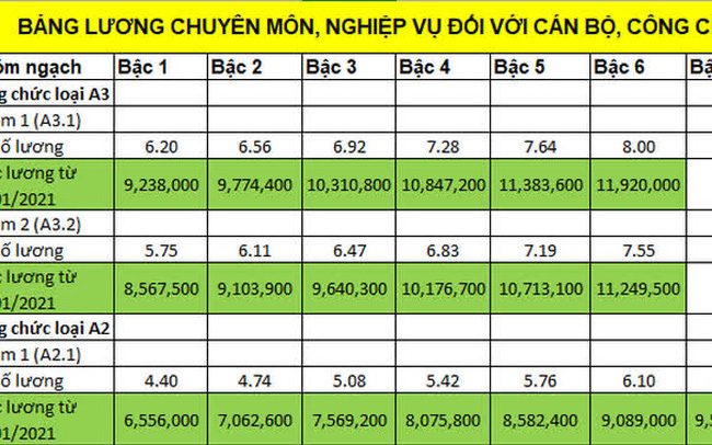 Thông tin Bảng lương cán bộ, công chức, viên chức năm 2021