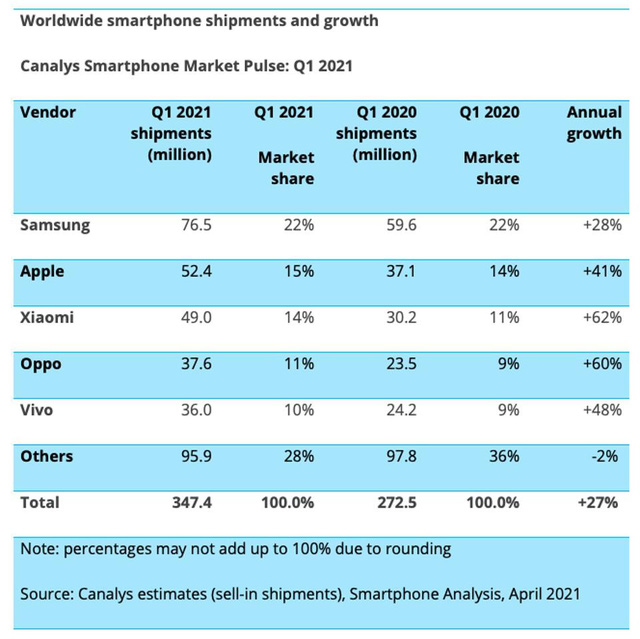 Samsung tăng trưởng ngoạn mục quý I nhưng nhìn sang Apple, Oppo, Xiaomi lại thấy chạnh lòng