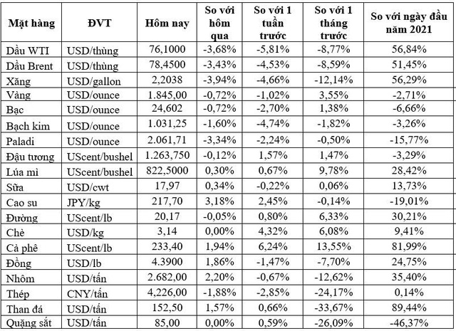 Giá dầu dưới ngưỡng 80 USD/thùng, vàng thấp nhất 1 tuần, nhôm, đồng, sắt thép, cao su… đồng loạt tăng: Thị trường ngày 20/11/2021