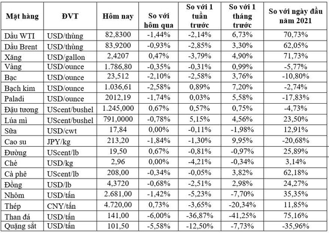 Thị trường ngày 3/11/2021: Giá dầu dưới ngưỡng 85 USD/thùng, vàng, đồng, sắt thép và cao su đồng loạt giảm