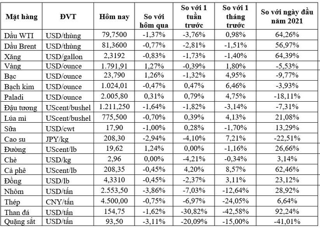 Thị trường ngày 5/11/2021: Giá dầu, nhôm, thép và cao su đồng loạt giảm, vàng tăng mạnh trở lại