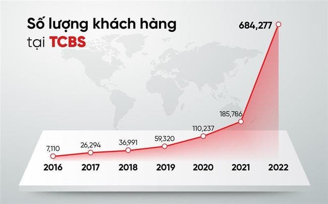 Quý I/2022, TCBS báo lãi 1.177 tỷ đồng, tăng 40%