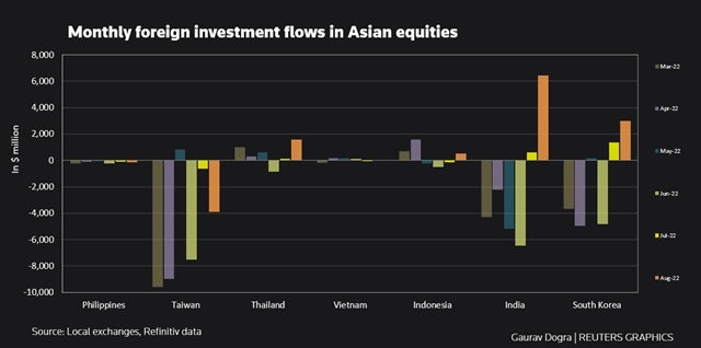 Vốn ngoại đổ vào chứng khoán tại các nền kinh tế mới nổi châu Á cao nhất gần hai năm